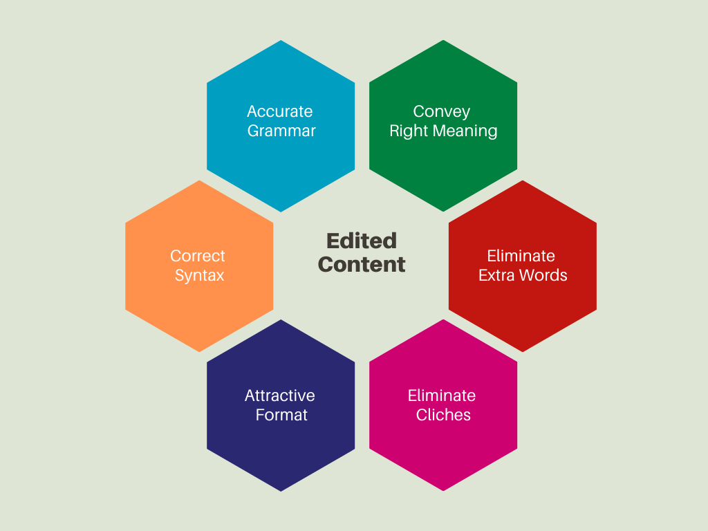 250 Words Content Editing & Proof Reading For Hin...