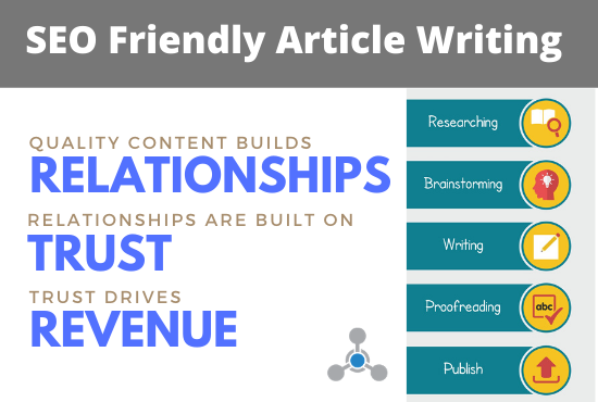SEO Friendly Article Writing Service for your Blogs a...
