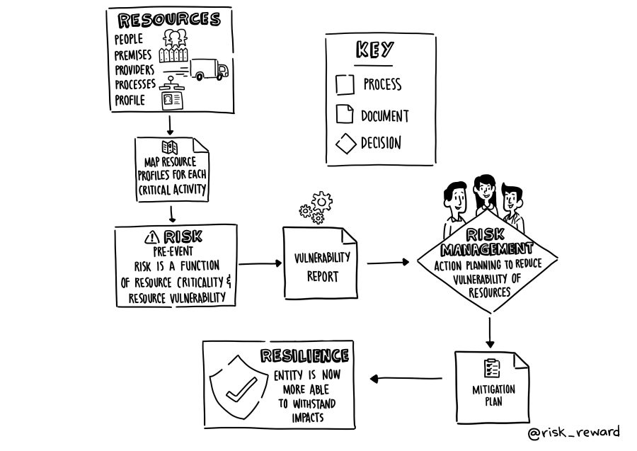 A tailored business continuity plan